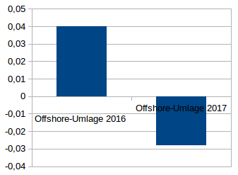 Offshore-Haftungsumlage § 17f EnWG 2017